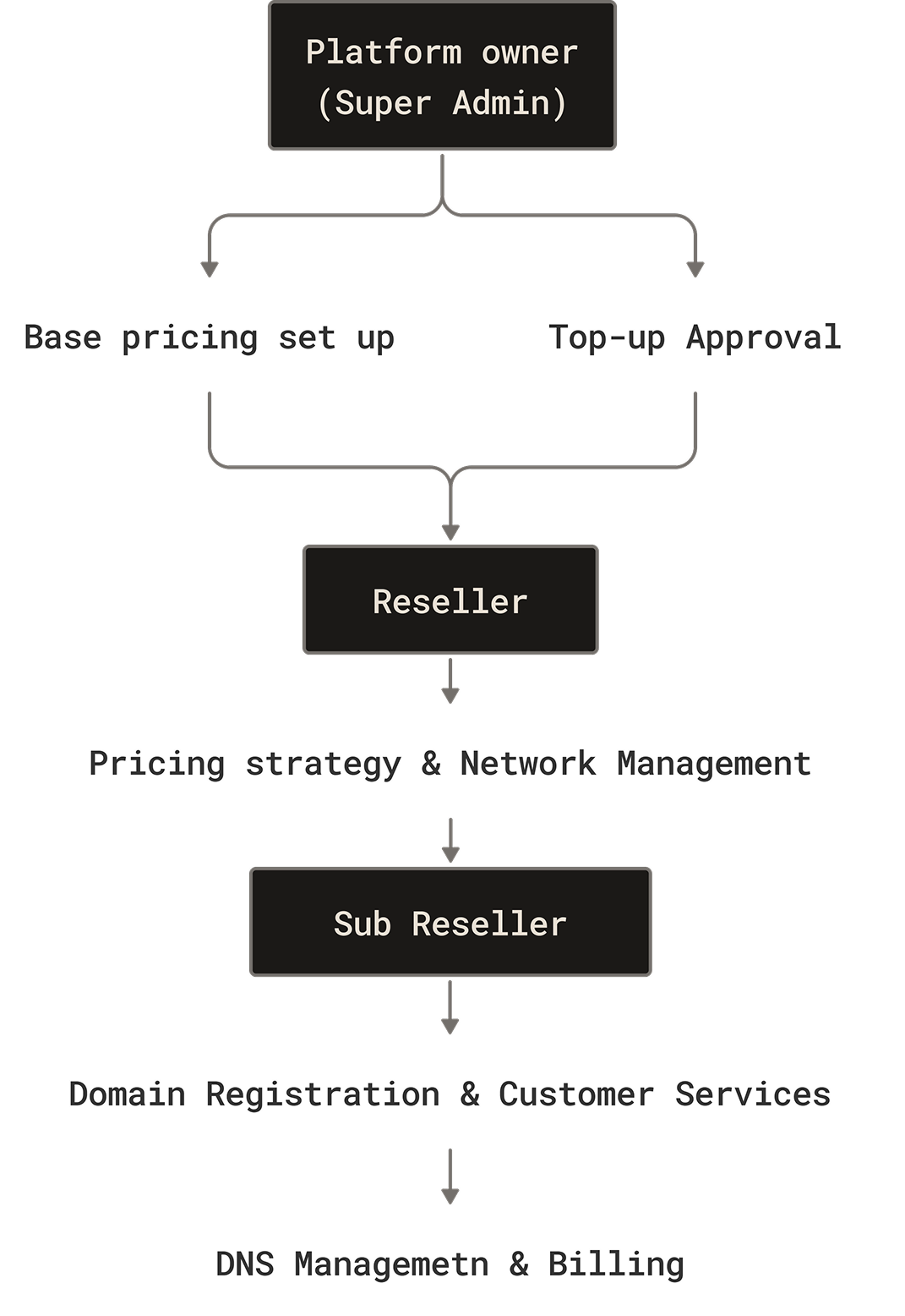 Registrar User Flow